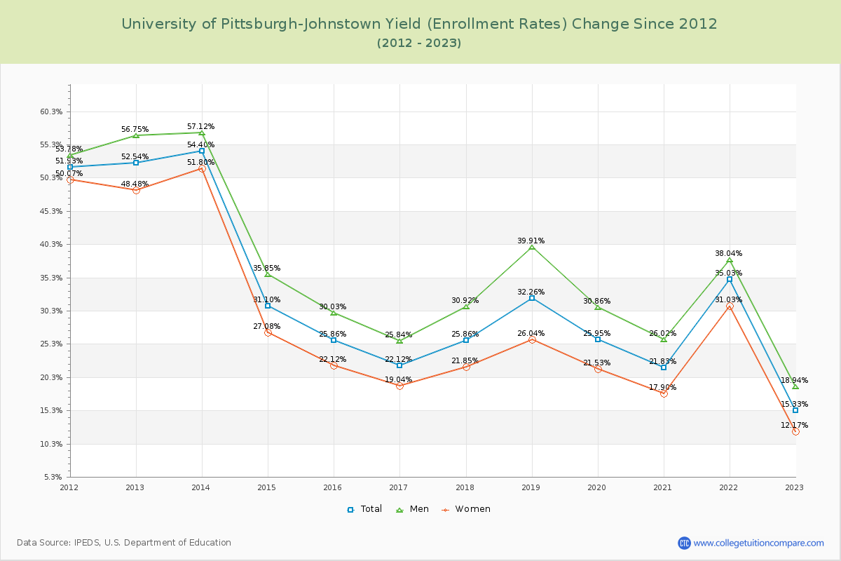 University of Pittsburgh-Johnstown Yield (Enrollment Rate) Changes Chart