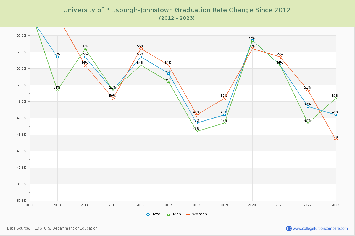 University of Pittsburgh-Johnstown Graduation Rate Changes Chart