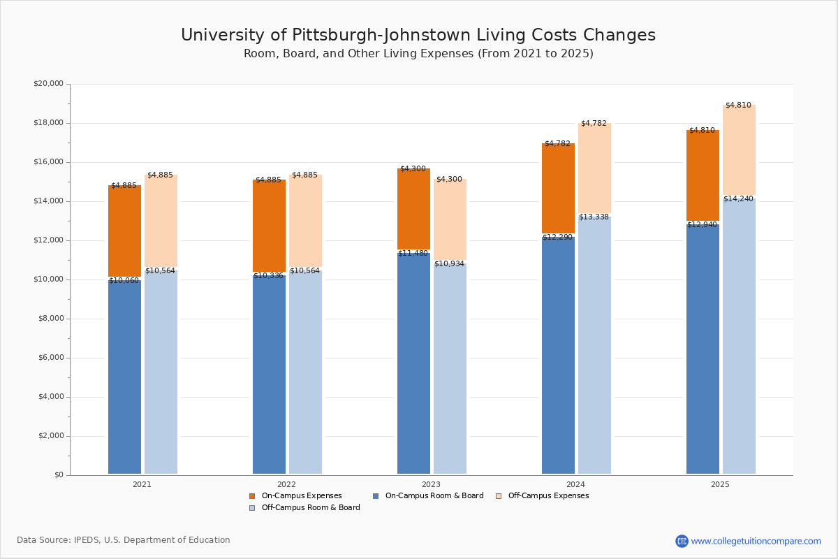 PittJohnstown Tuition & Fees, Net Price