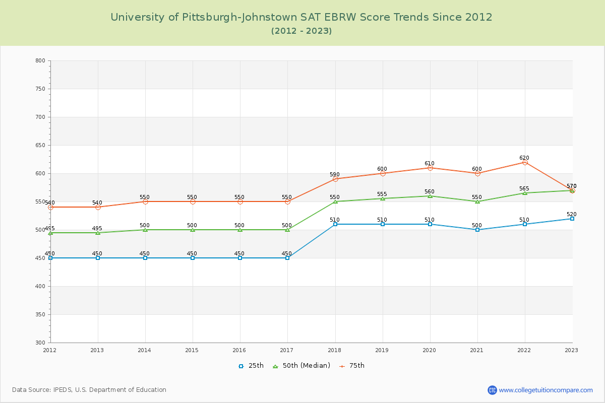 University of Pittsburgh-Johnstown SAT EBRW (Evidence-Based Reading and Writing) Trends Chart