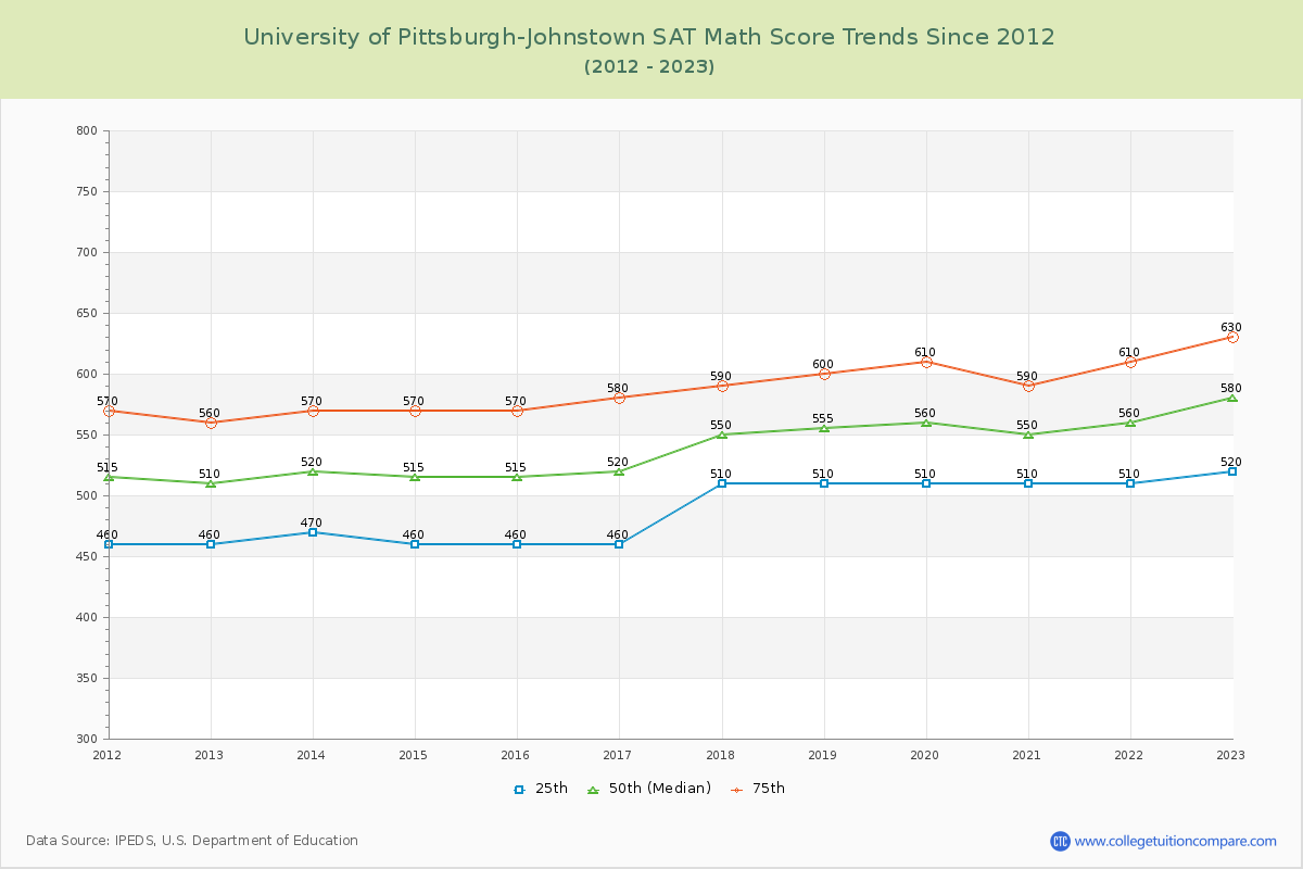 University of Pittsburgh-Johnstown SAT Math Score Trends Chart