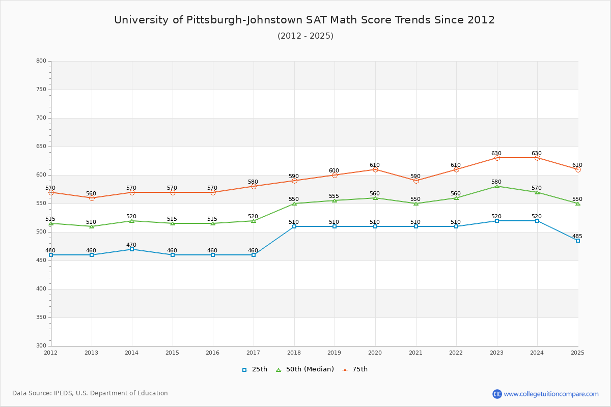 University of Pittsburgh-Johnstown SAT Math Score Trends Chart