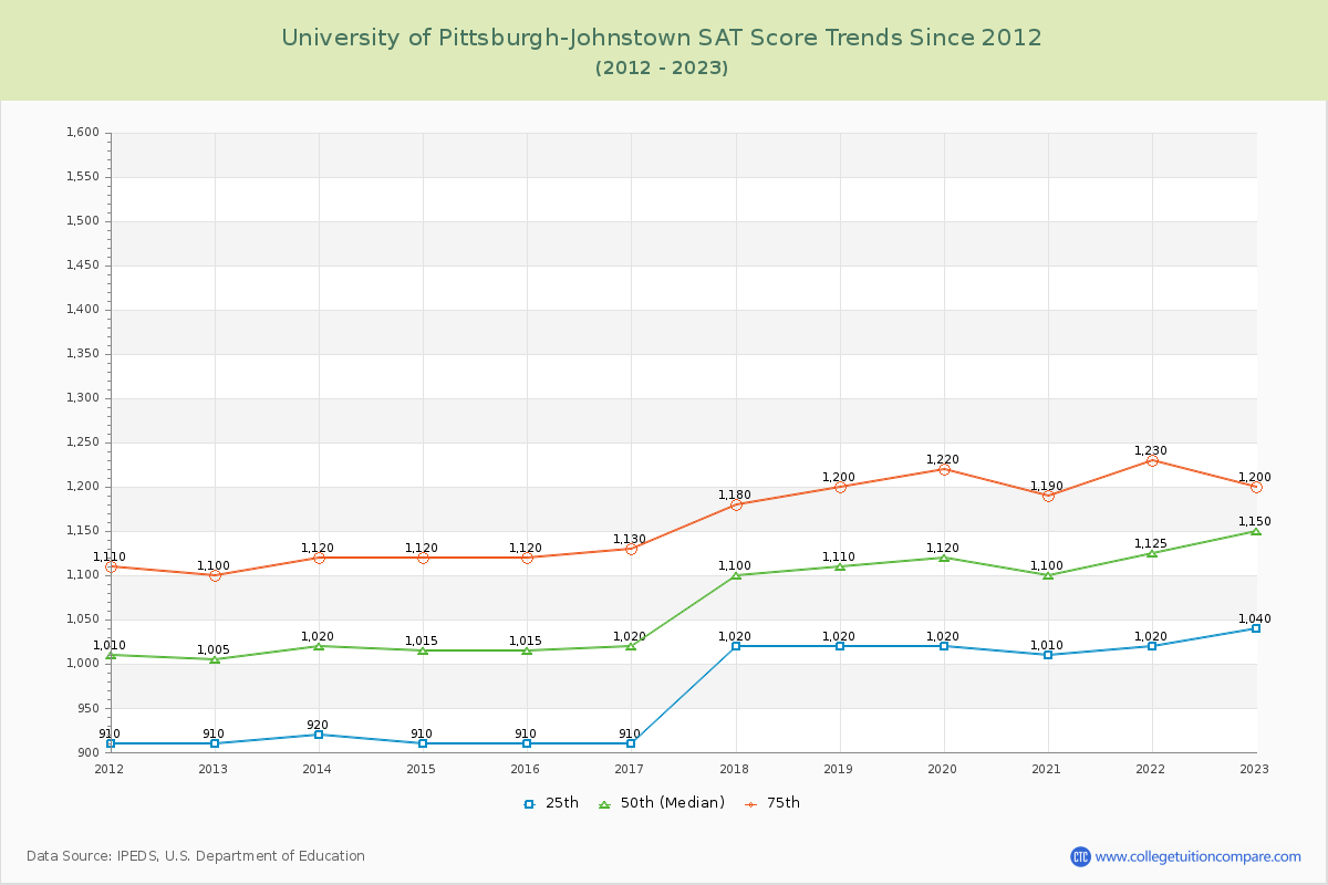 University of Pittsburgh-Johnstown SAT Score Trends Chart