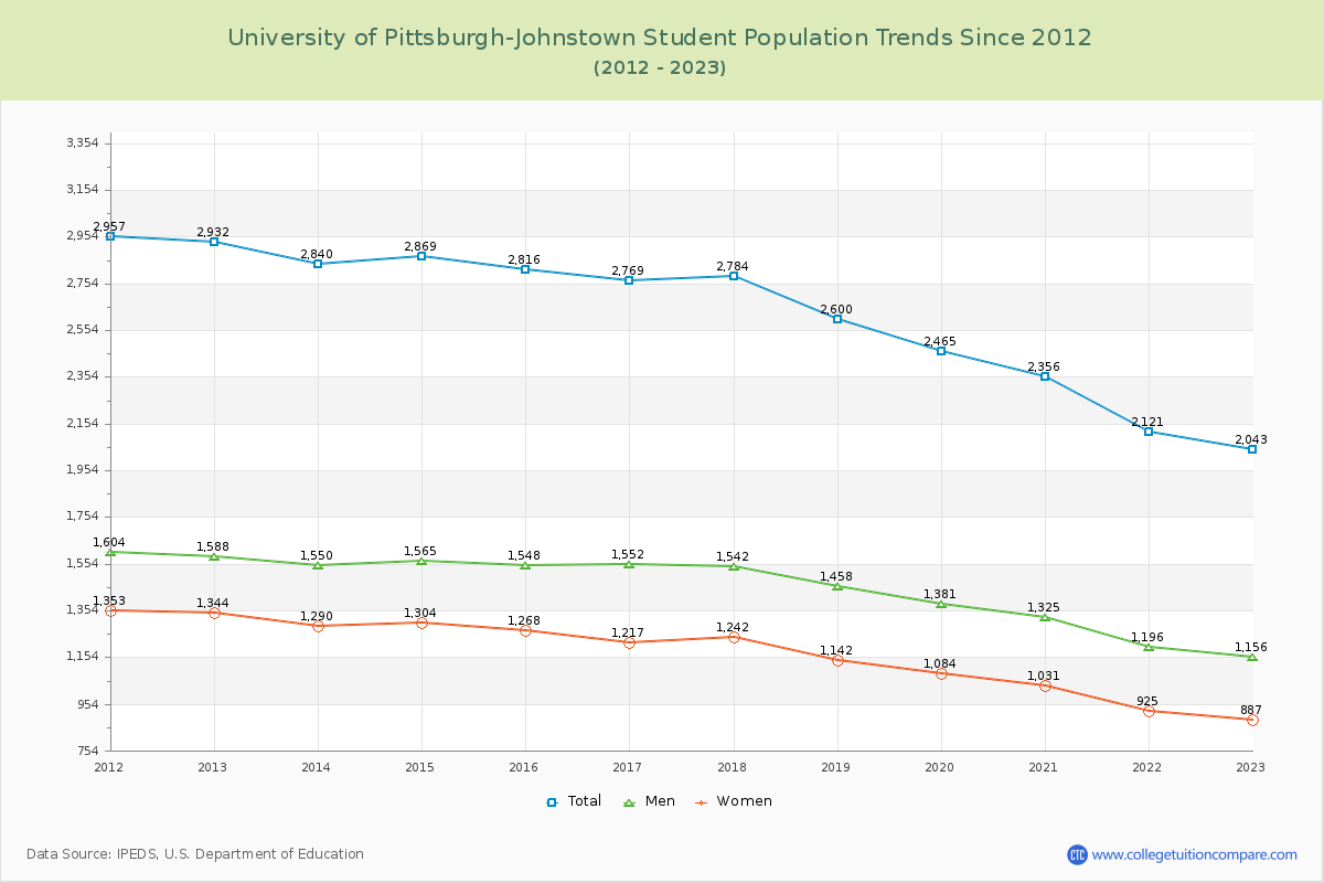 University of Pittsburgh-Johnstown Enrollment Trends Chart