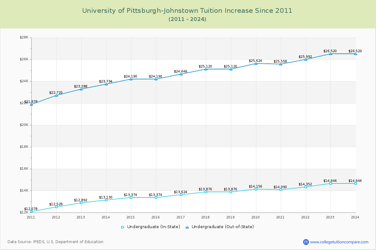 University of Pittsburgh-Johnstown Tuition & Fees Changes Chart