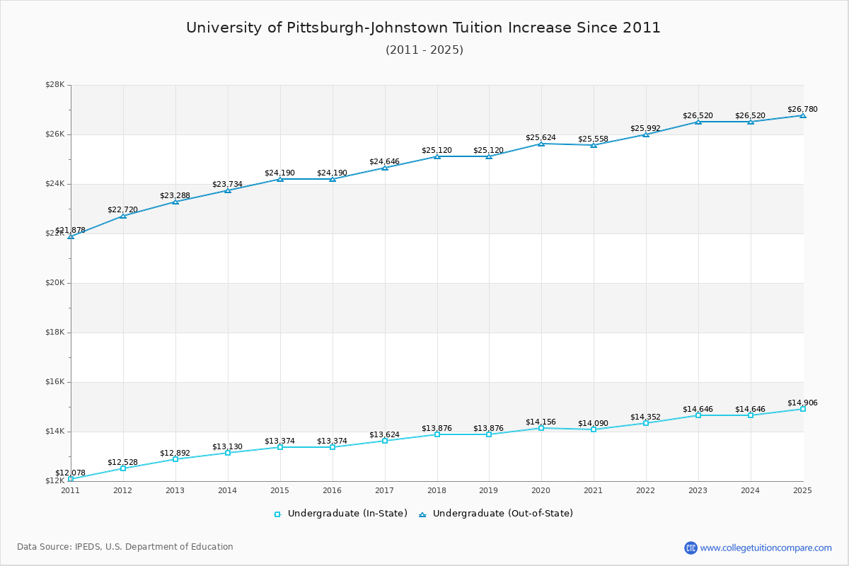 University of Pittsburgh-Johnstown Tuition & Fees Changes Chart