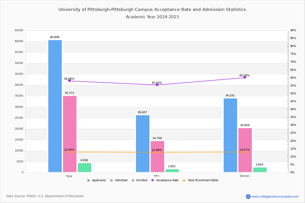 Pitt Acceptance Rate and SAT/ACT Scores