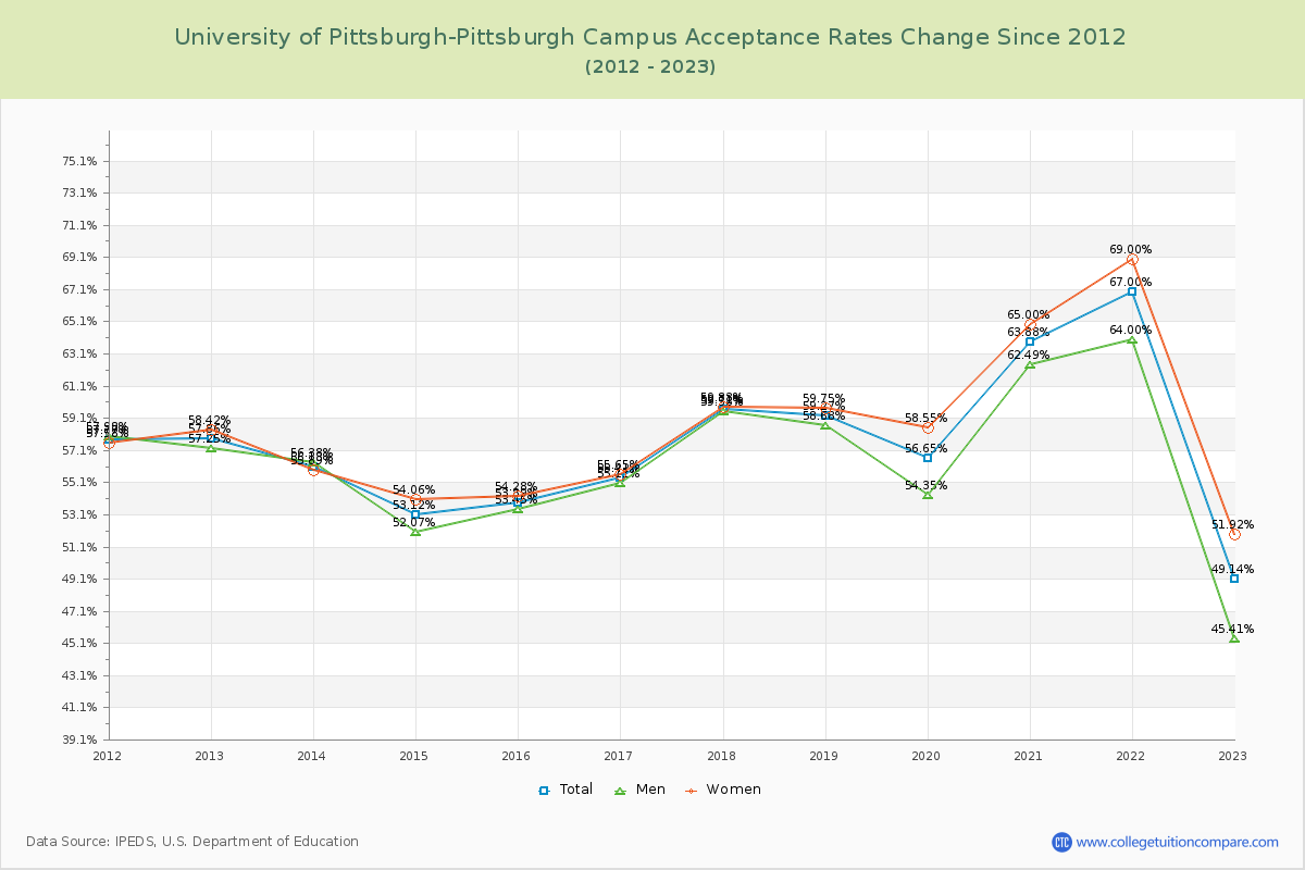 University of Pittsburgh-Pittsburgh Campus Acceptance Rate Changes Chart