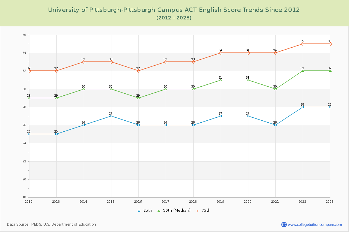 University of Pittsburgh-Pittsburgh Campus ACT English Trends Chart