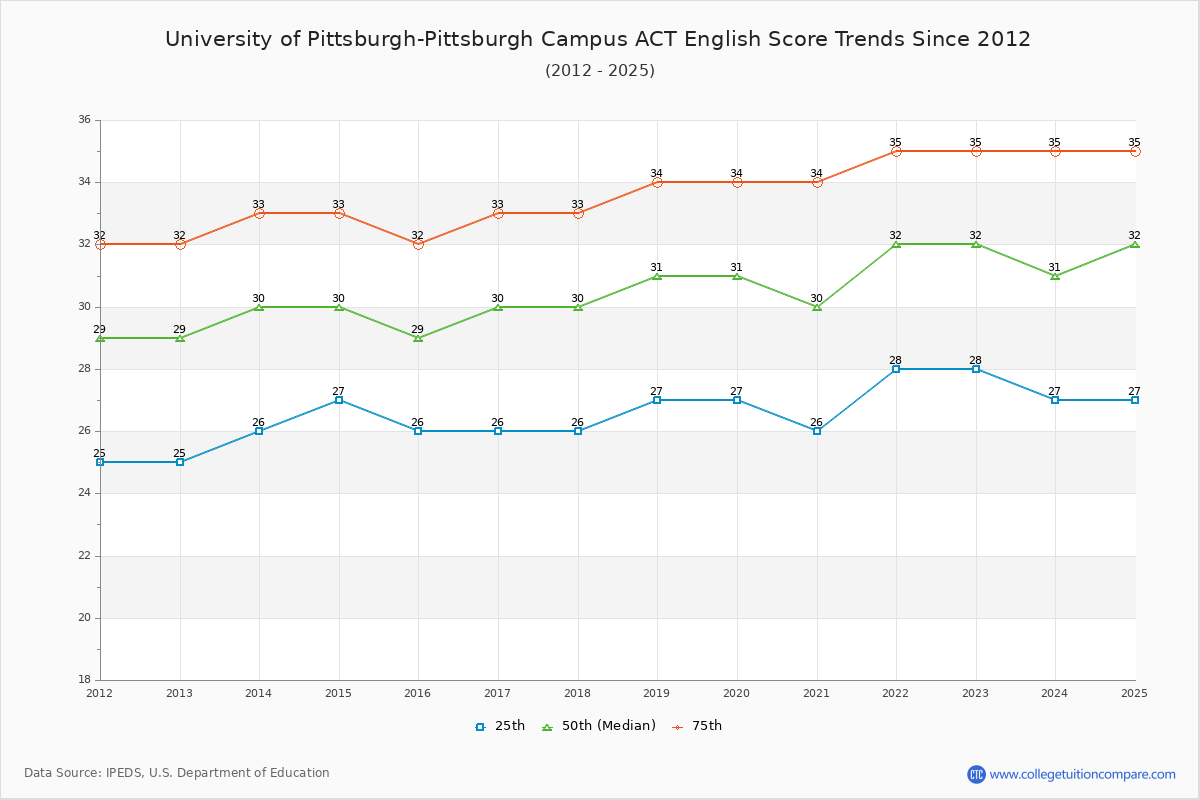 University of Pittsburgh-Pittsburgh Campus ACT English Trends Chart