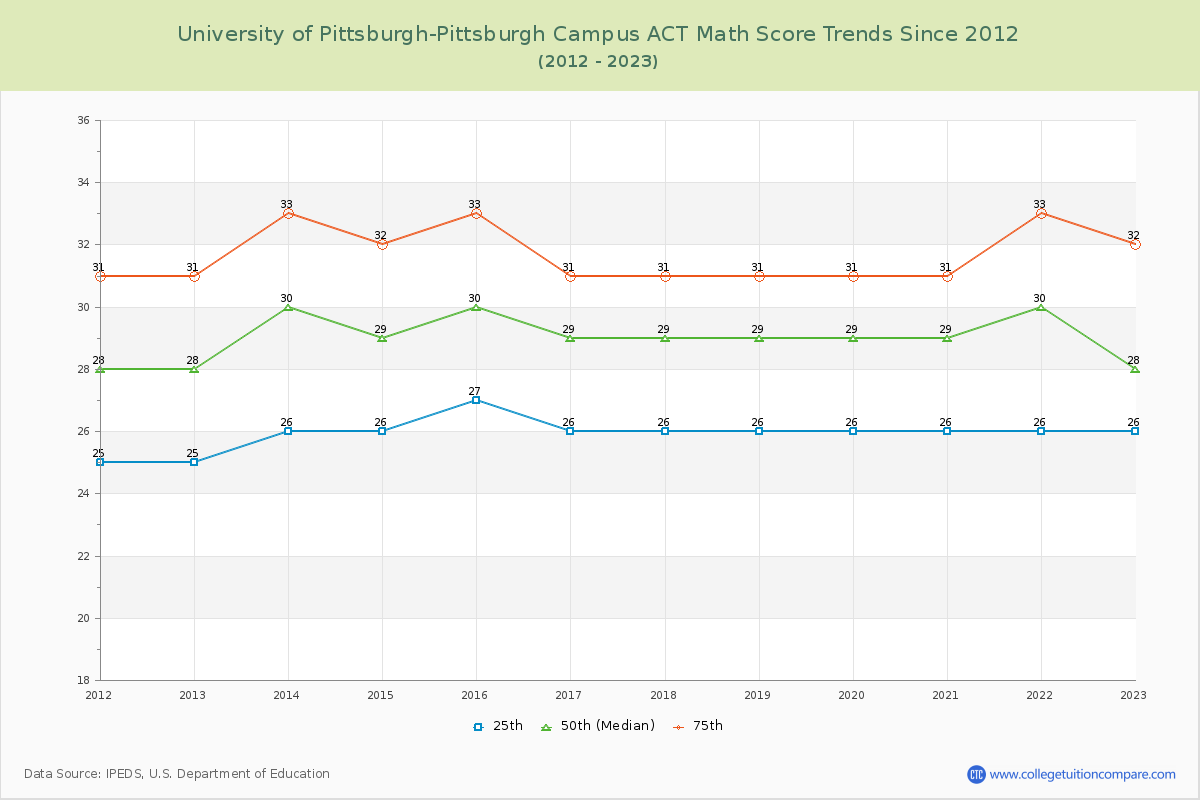 University of Pittsburgh-Pittsburgh Campus ACT Math Score Trends Chart