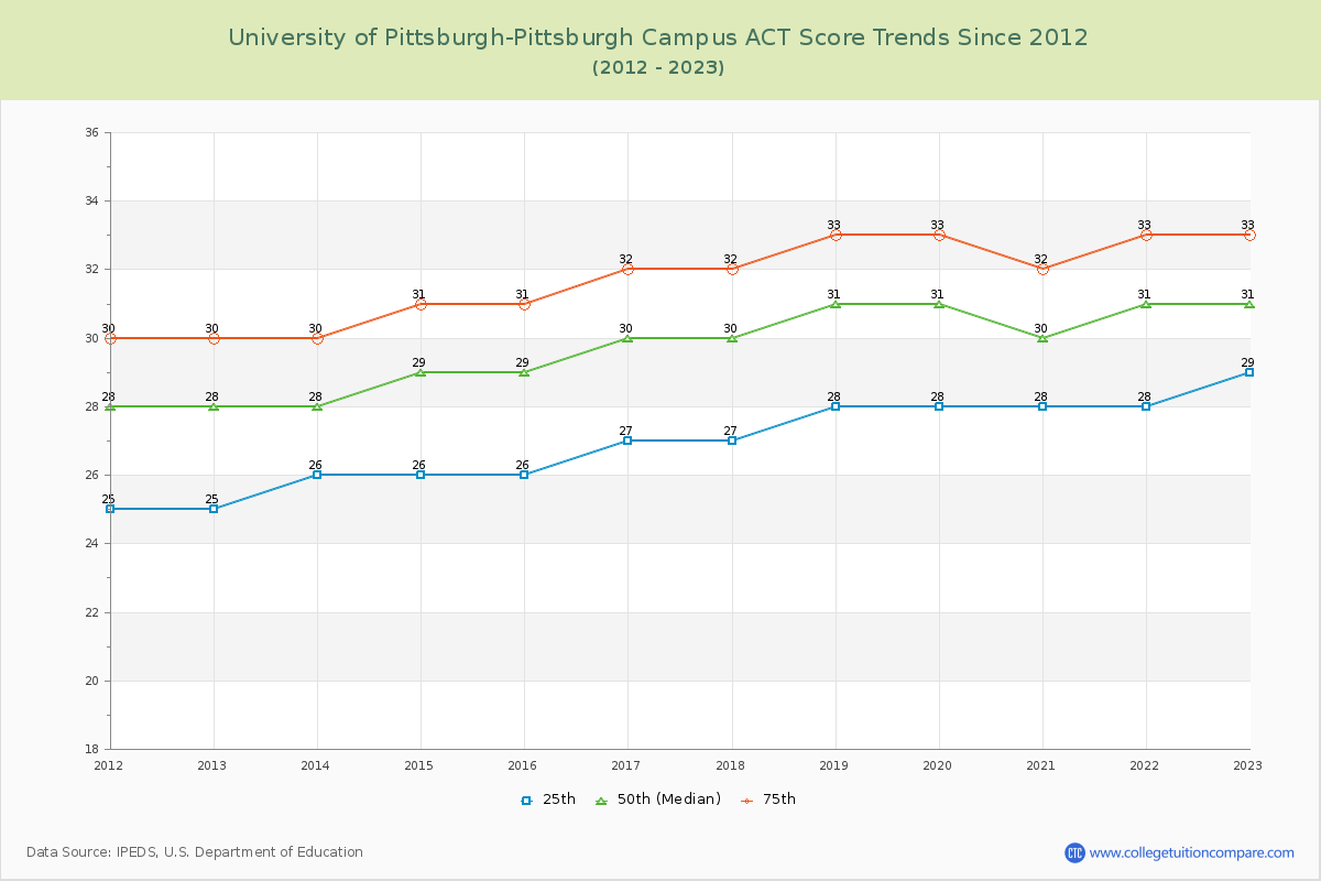 University of Pittsburgh-Pittsburgh Campus ACT Score Trends Chart