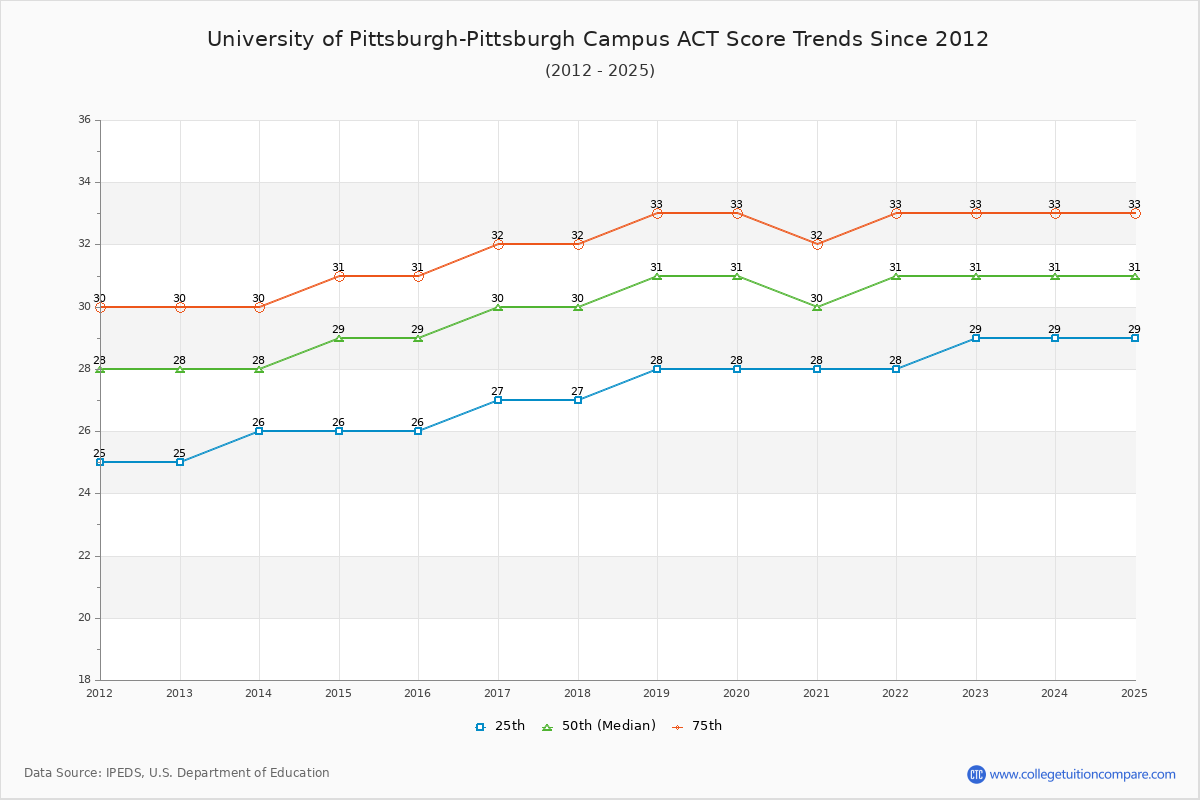 University of Pittsburgh-Pittsburgh Campus ACT Score Trends Chart