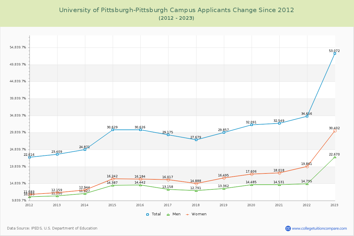 University of Pittsburgh-Pittsburgh Campus Number of Applicants Changes Chart
