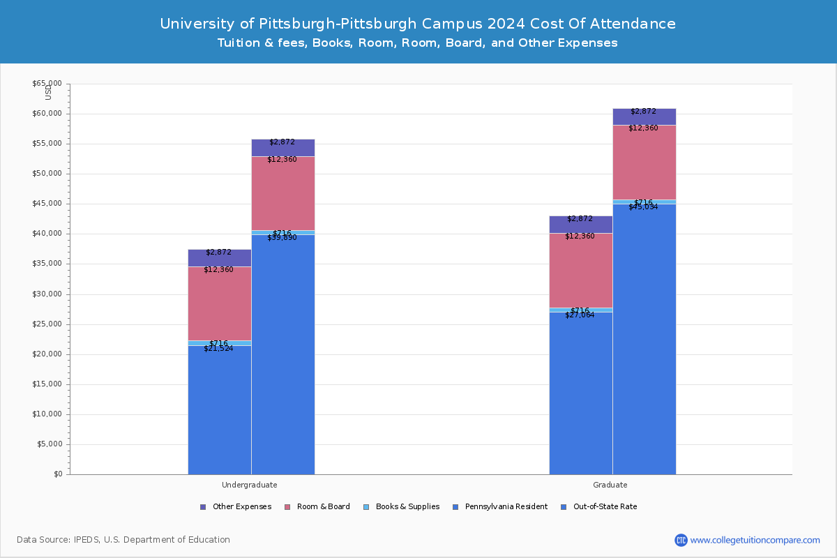 University of Pittsburgh-Pittsburgh Campus - COA