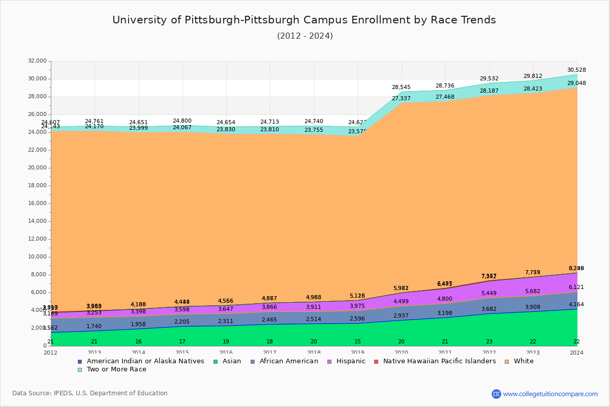 Pitt Enrollment Trends
