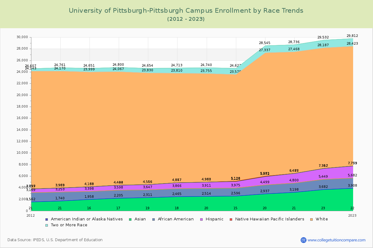 University of Pittsburgh-Pittsburgh Campus Enrollment by Race Trends Chart