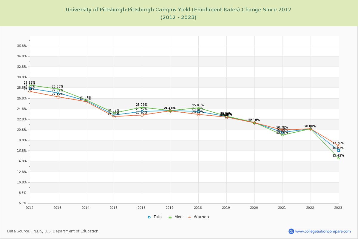 University of Pittsburgh-Pittsburgh Campus Yield (Enrollment Rate) Changes Chart