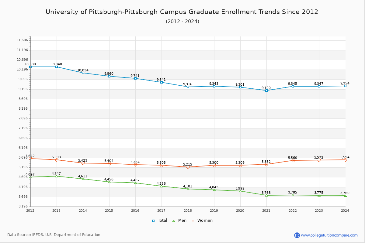 Pitt Enrollment Trends
