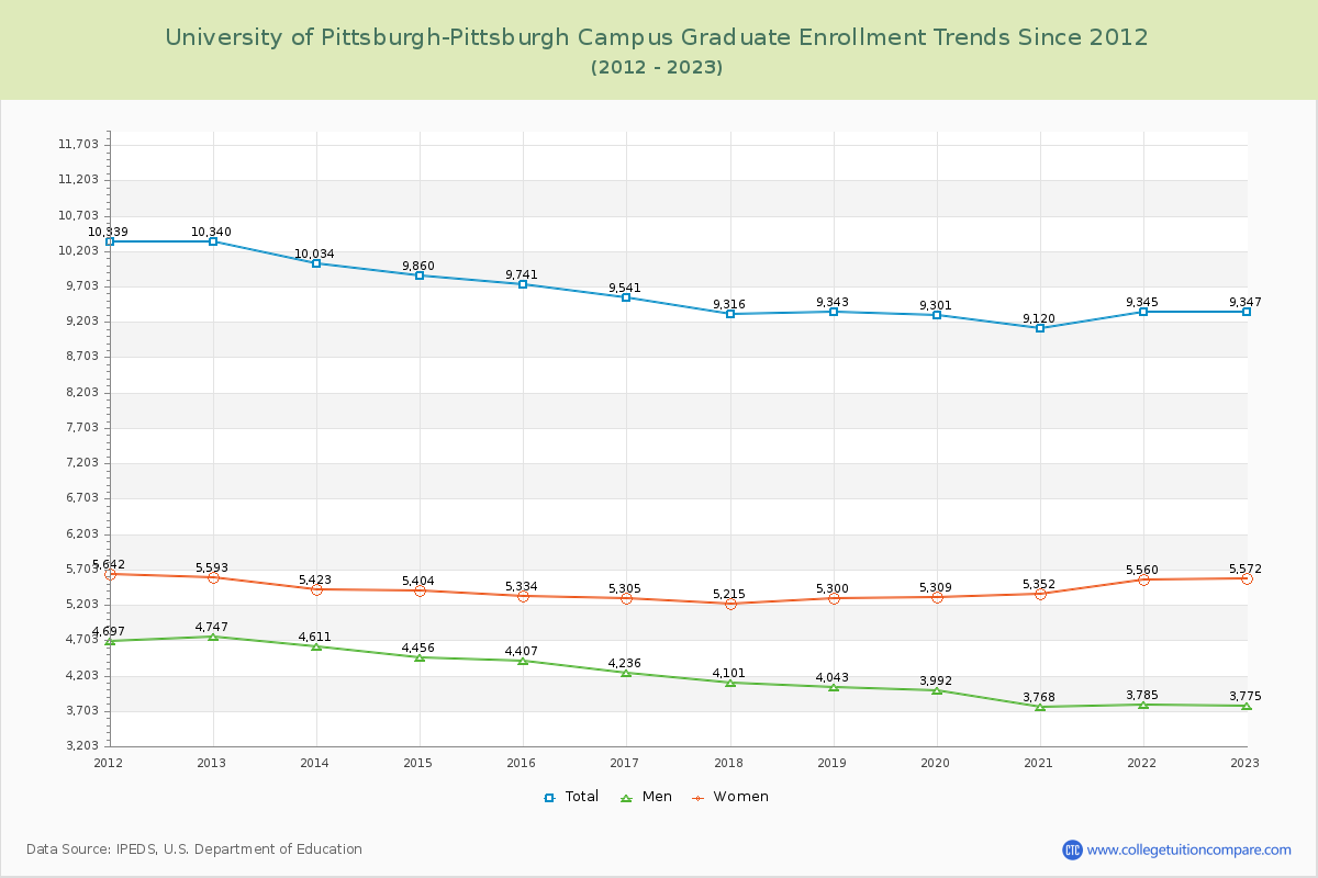 University of Pittsburgh-Pittsburgh Campus Graduate Enrollment Trends Chart