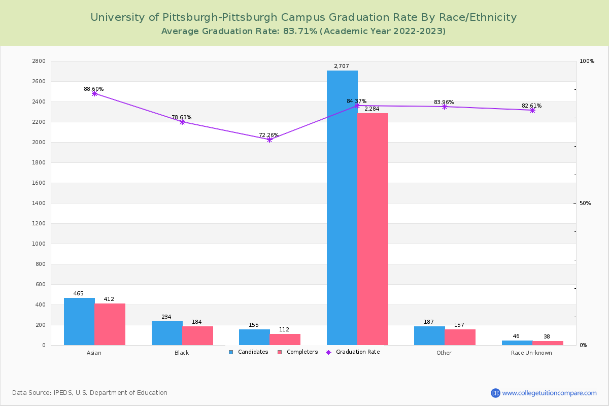 University of Pittsburgh-Pittsburgh Campus graduate rate by race