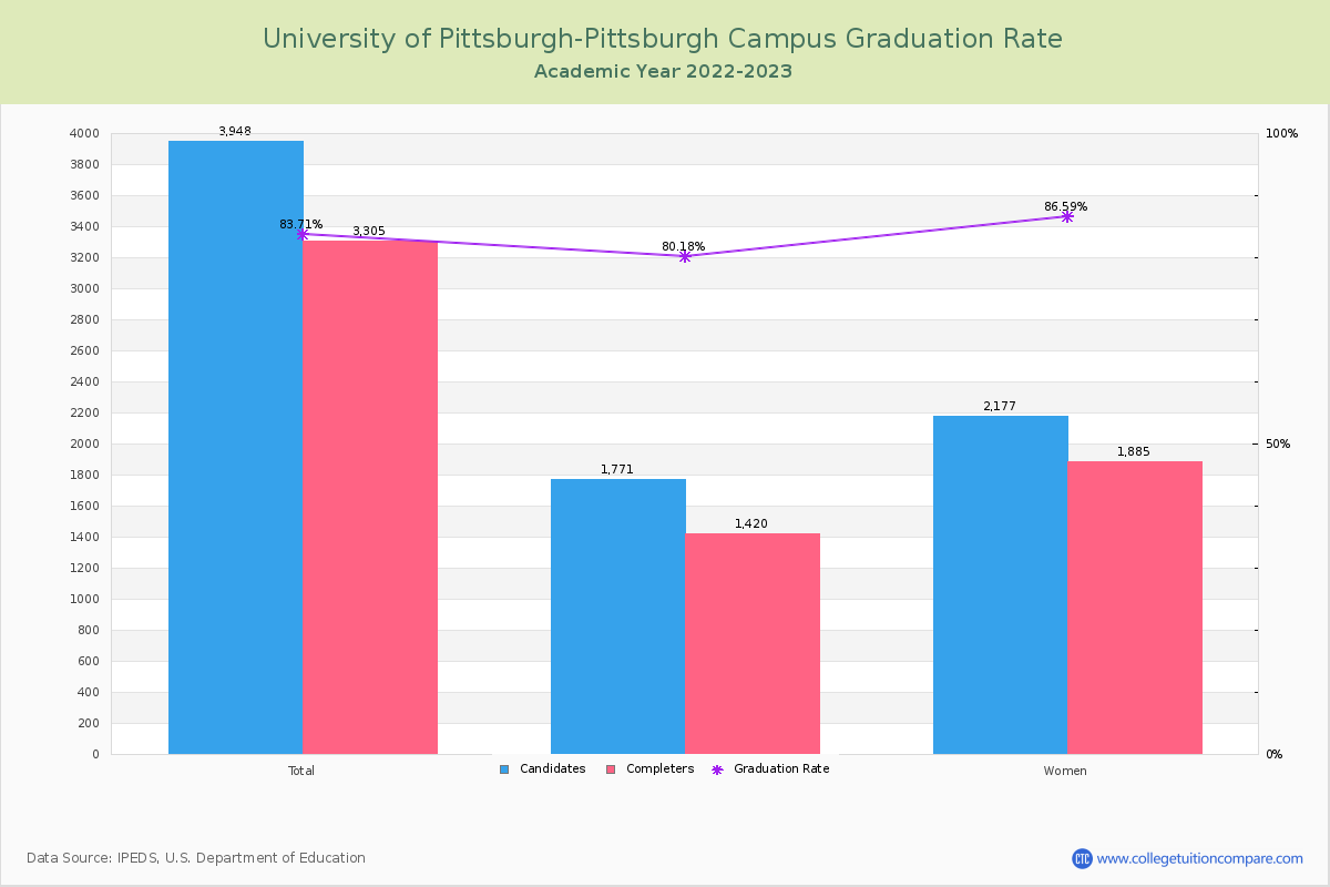 University of Pittsburgh-Pittsburgh Campus graduate rate