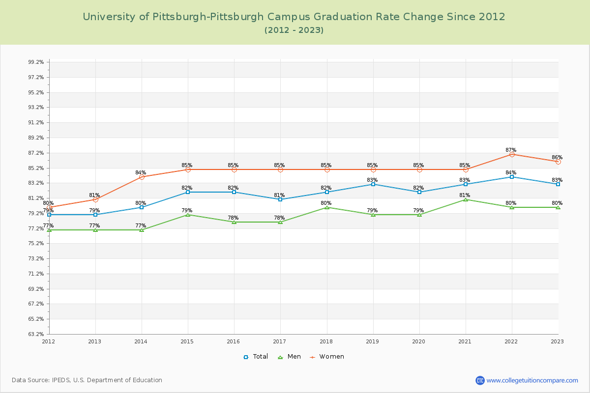 University of Pittsburgh-Pittsburgh Campus Graduation Rate Changes Chart