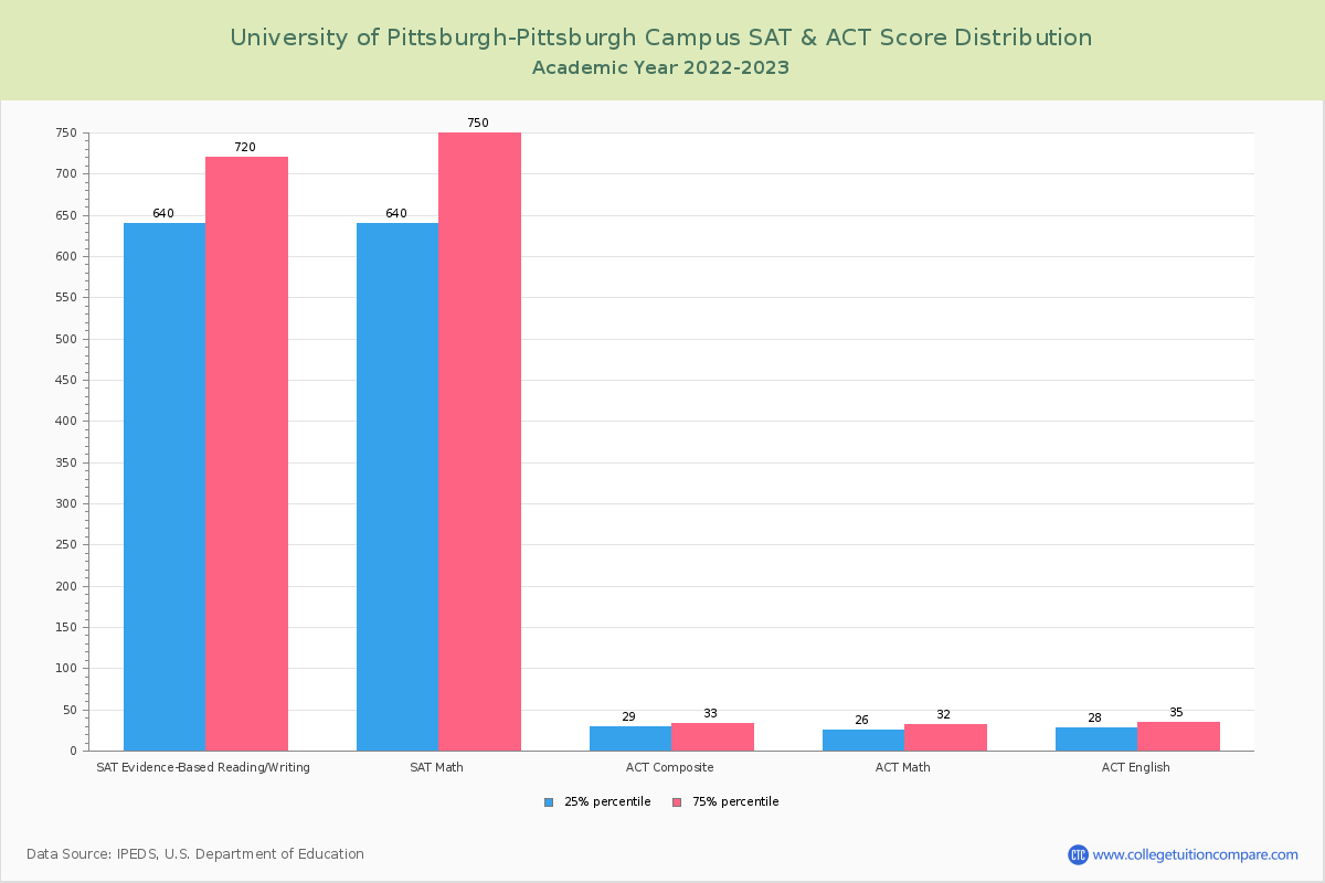 university of pittsburgh chemistry phd acceptance rate