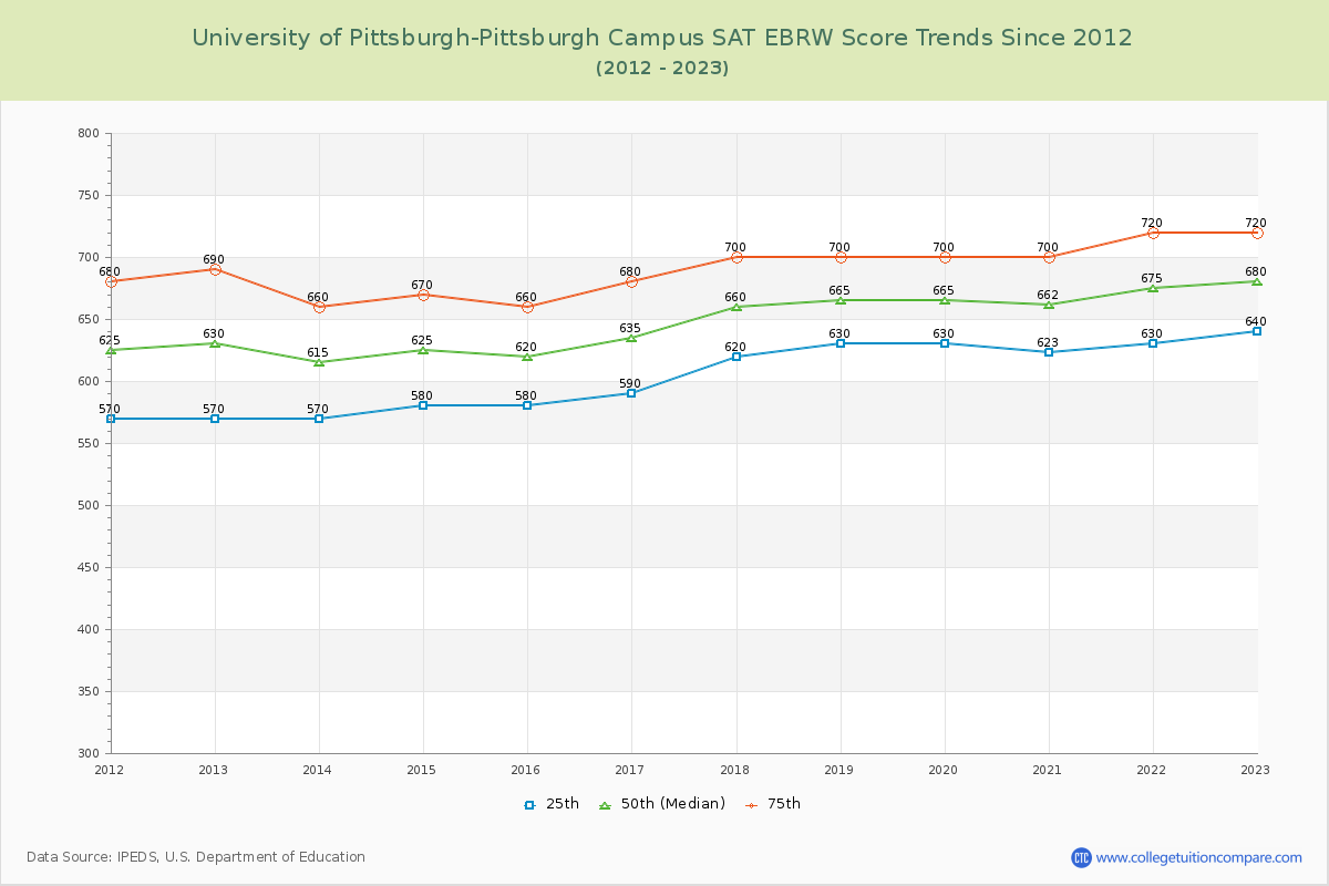 University of Pittsburgh-Pittsburgh Campus SAT EBRW (Evidence-Based Reading and Writing) Trends Chart