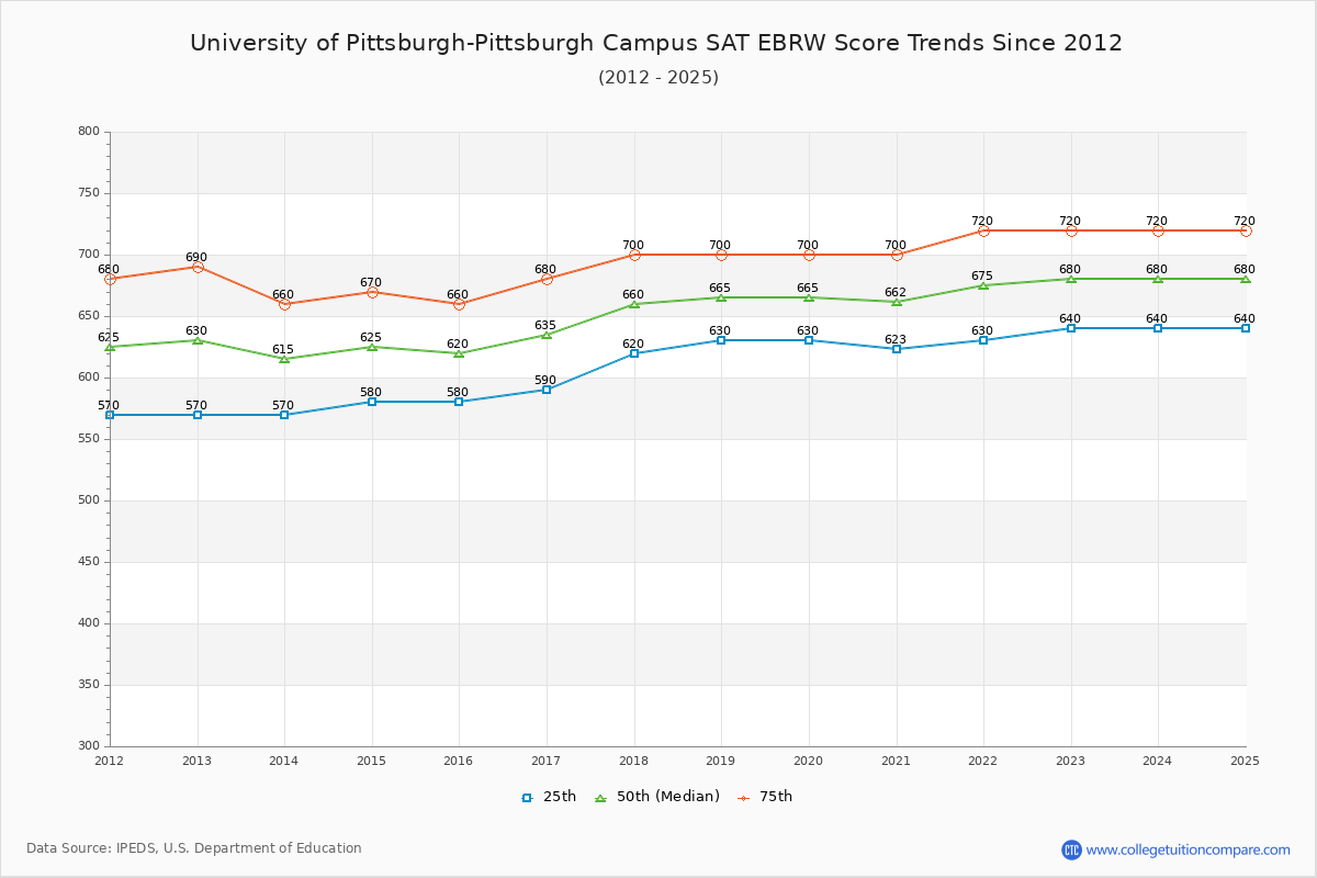 University of Pittsburgh-Pittsburgh Campus SAT EBRW (Evidence-Based Reading and Writing) Trends Chart