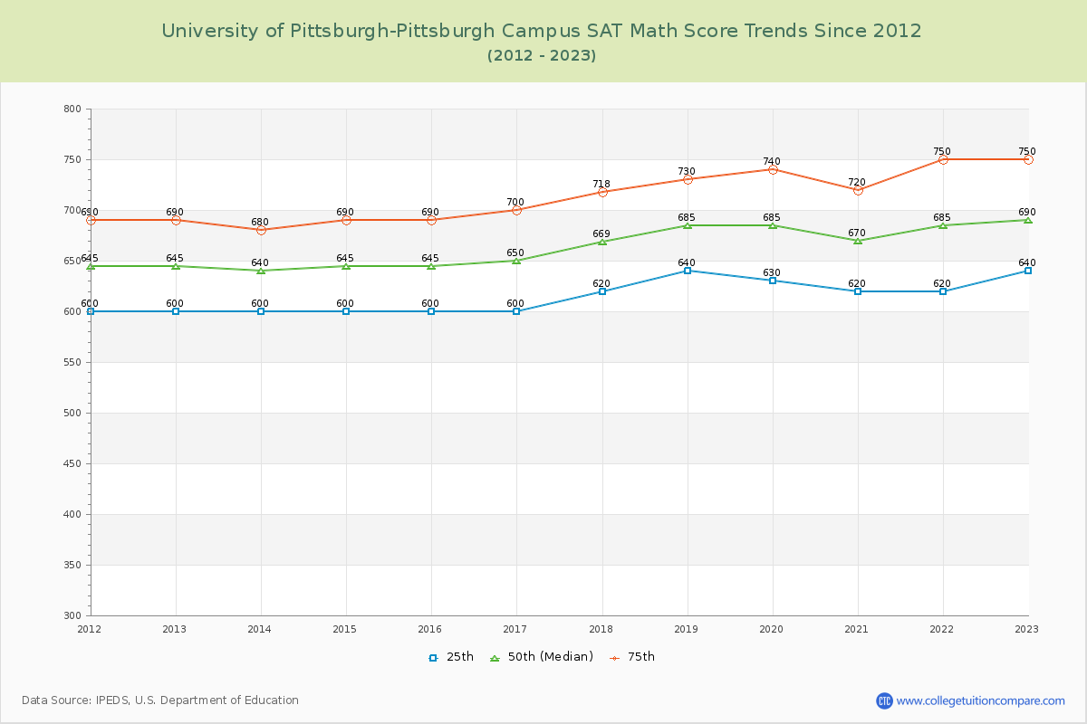 University of Pittsburgh-Pittsburgh Campus SAT Math Score Trends Chart
