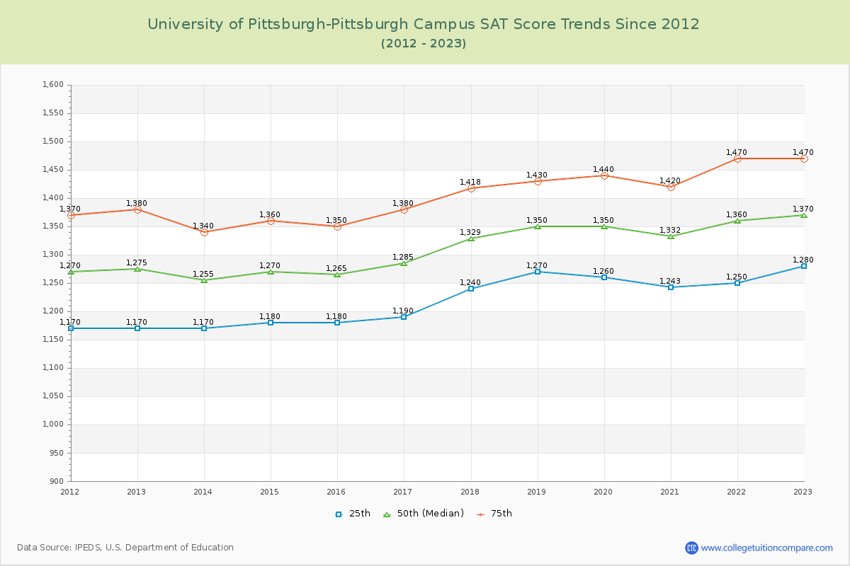 University of Pittsburgh-Pittsburgh Campus SAT Score Trends Chart
