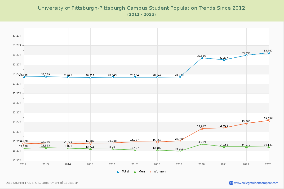 University of Pittsburgh-Pittsburgh Campus Enrollment Trends Chart