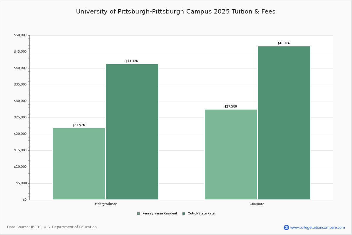 University of PittsburghPittsburgh Campus Pittsburgh, PA
