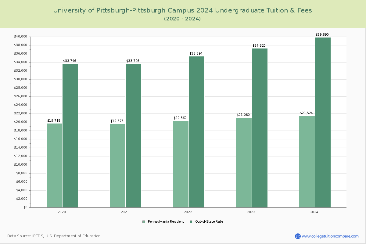 University of Pittsburgh-Pittsburgh Campus - Undergraduate Tuition Chart