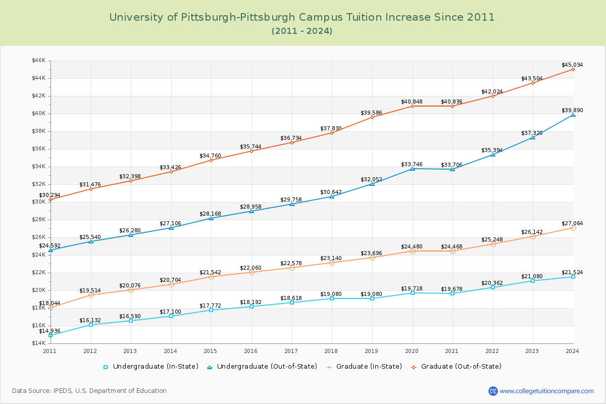University of Pittsburgh-Pittsburgh Campus Tuition & Fees Changes Chart