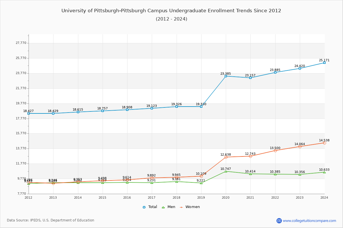 Pitt Enrollment Trends