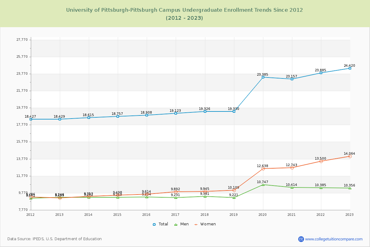 University of Pittsburgh-Pittsburgh Campus Undergraduate Enrollment Trends Chart