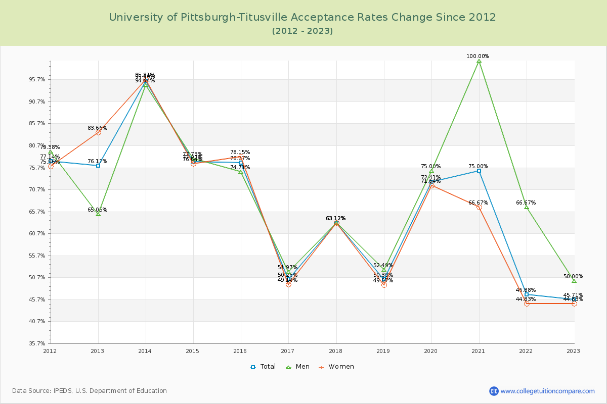 University of Pittsburgh-Titusville Acceptance Rate Changes Chart
