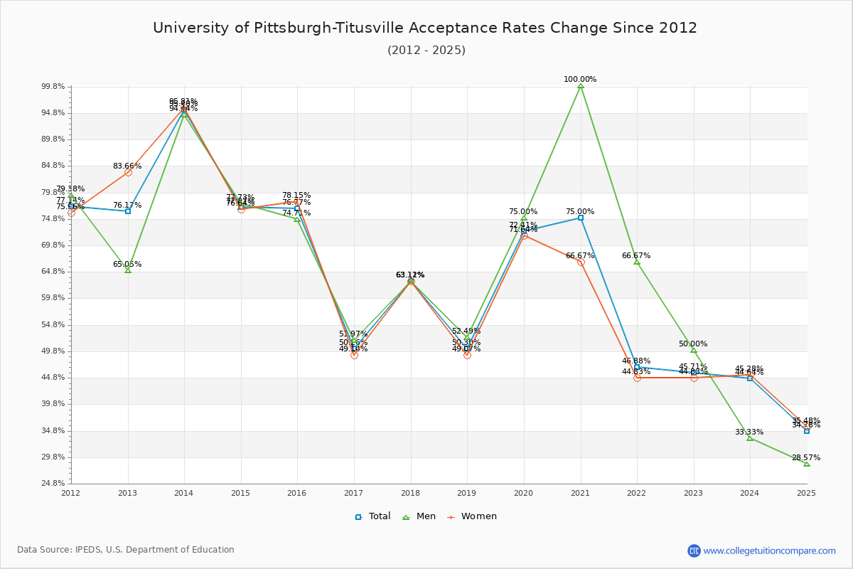 University of Pittsburgh-Titusville Acceptance Rate Trends Over Time - Historical Admission Rate Data Visualization Chart