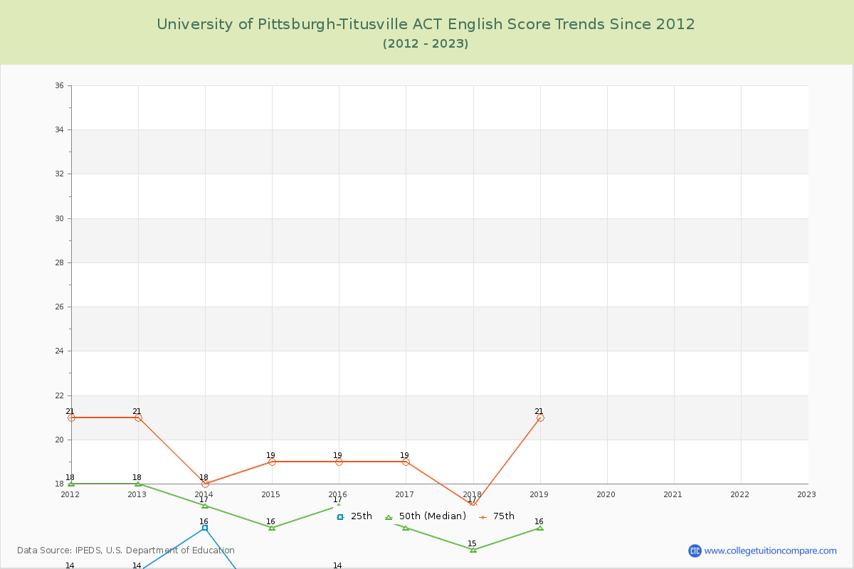 University of Pittsburgh-Titusville ACT English Trends Chart