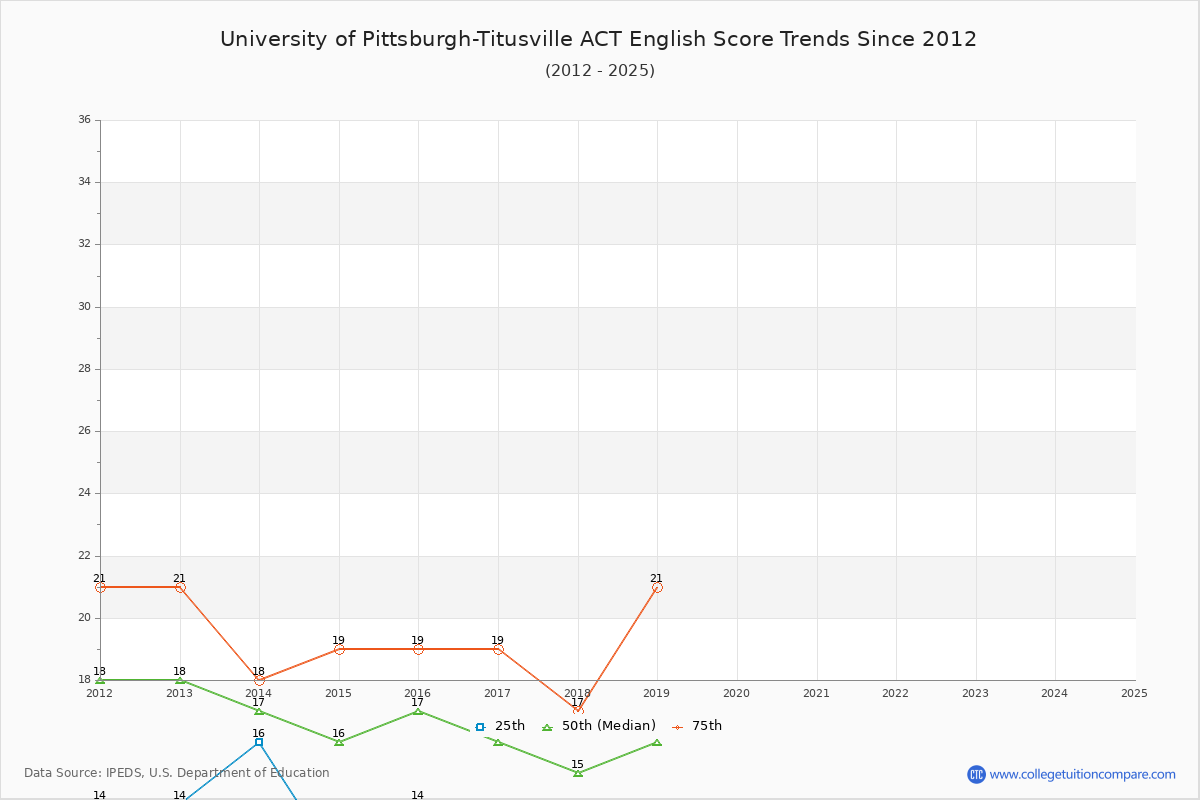 University of Pittsburgh-Titusville ACT English Trends Chart