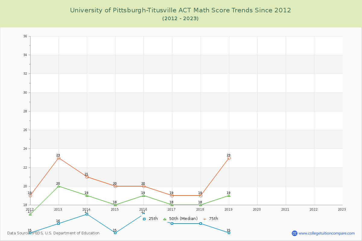 University of Pittsburgh-Titusville ACT Math Score Trends Chart