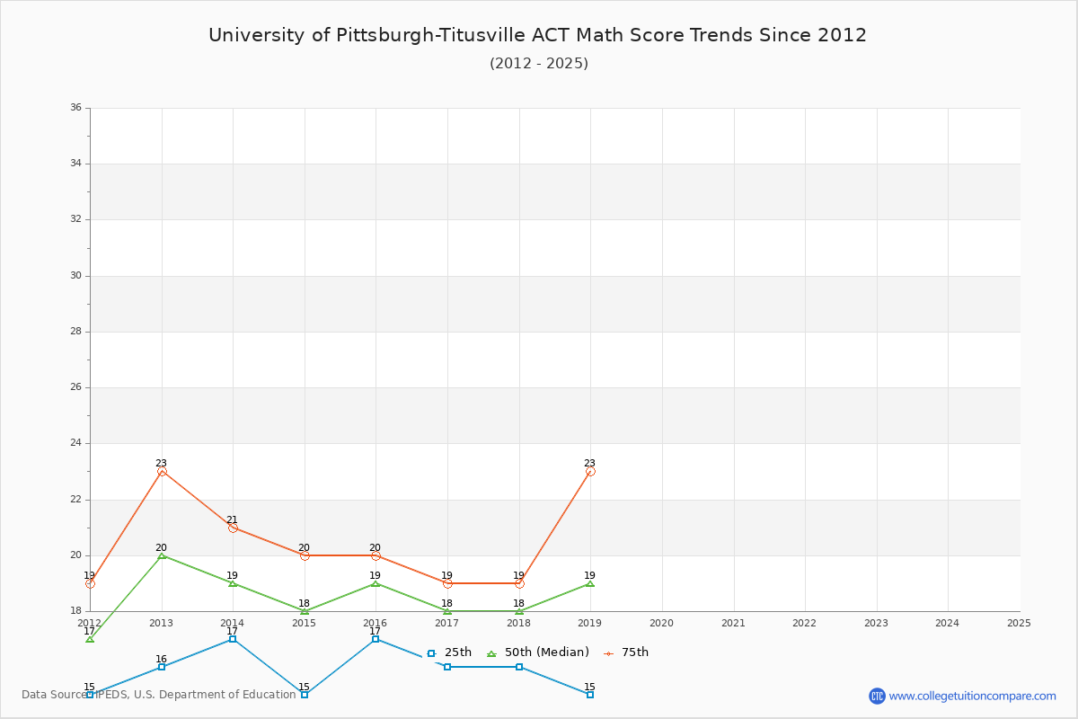 University of Pittsburgh-Titusville ACT Math Score Trends Chart