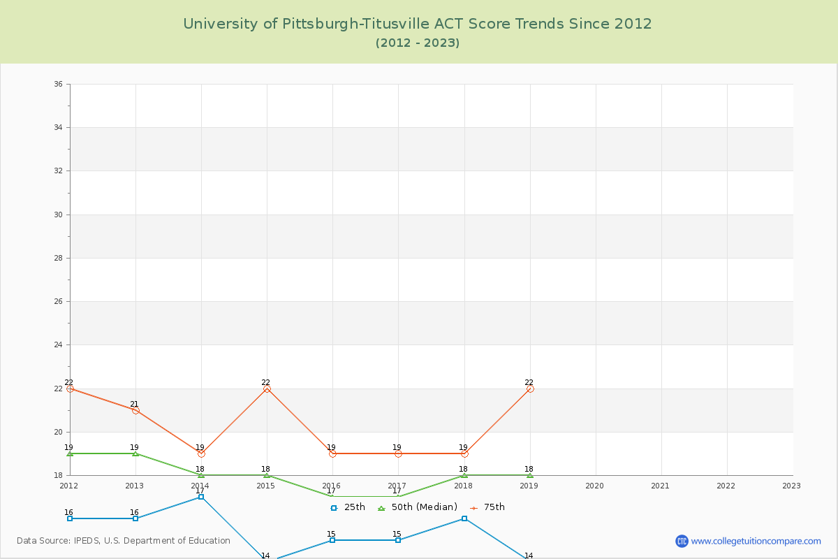 University of Pittsburgh-Titusville ACT Score Trends Chart