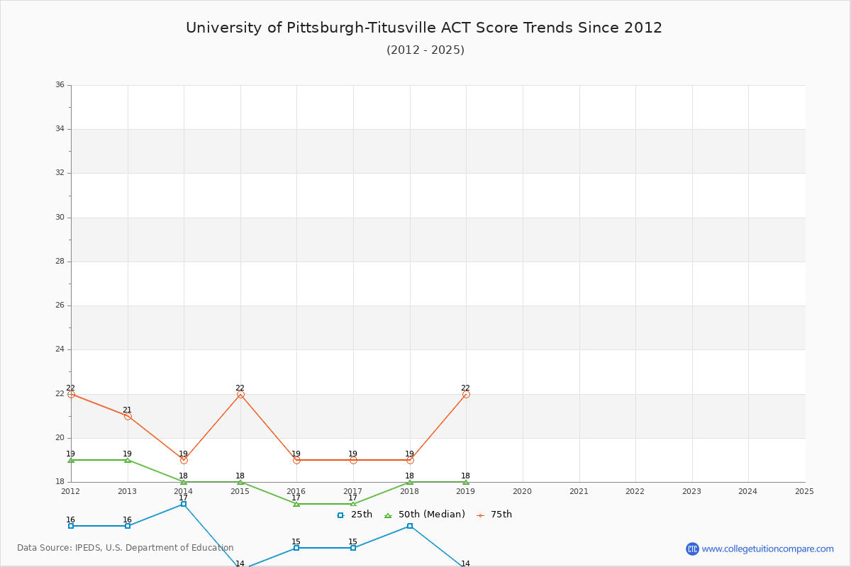 University of Pittsburgh-Titusville ACT Score Trends Chart