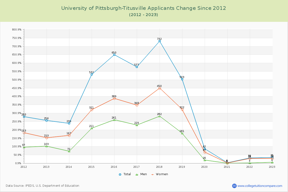 University of Pittsburgh-Titusville Number of Applicants Changes Chart
