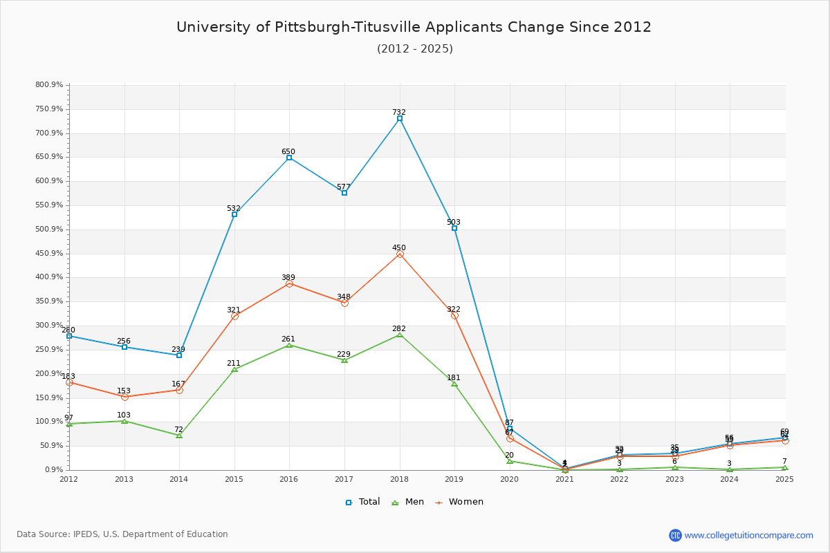 University of Pittsburgh-Titusville - 10 Year Applicants, Admissions, and Enrollment Trends Chart