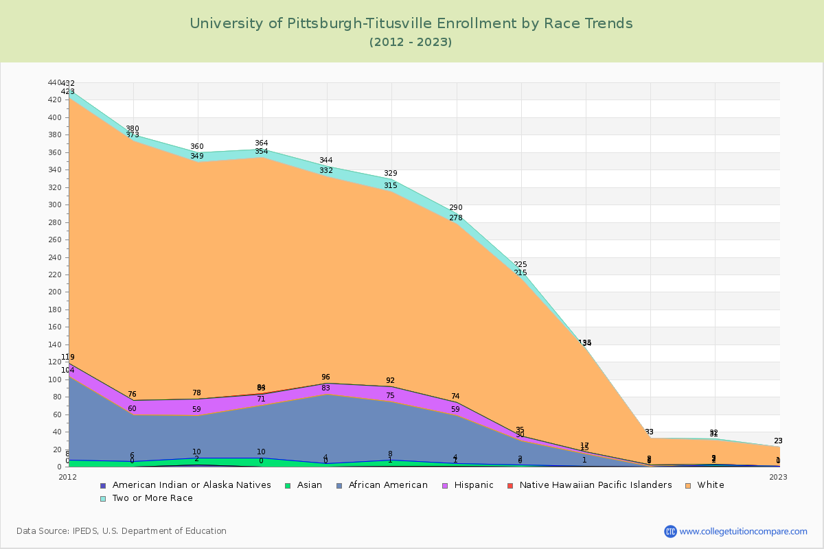 University of Pittsburgh-Titusville Enrollment by Race Trends Chart