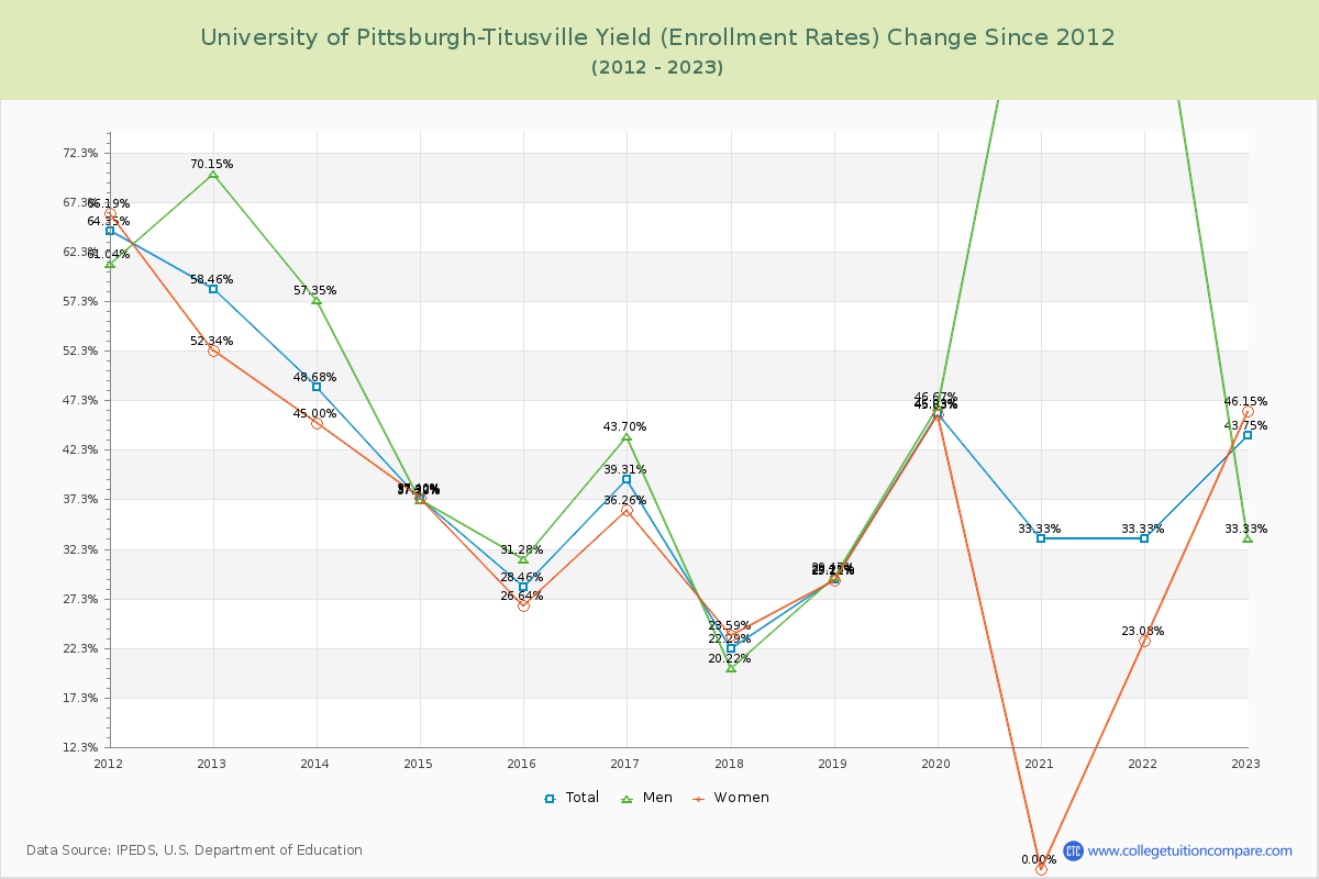 University of Pittsburgh-Titusville Yield (Enrollment Rate) Changes Chart